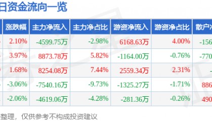 股票行情快报:长盛轴承(300718)5月6日主力资金净卖出4599.75万元