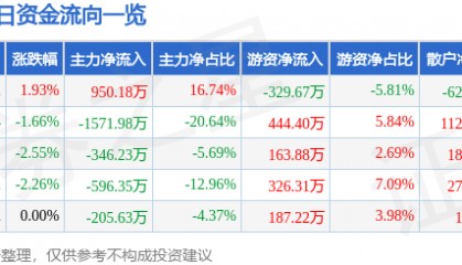 股票行情快报：大禹节水（300021）5月25日主力资金净买入950.18万元