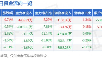 股票行情快报：宗申动力（001696）5月19日主力资金净买入4456.21万元