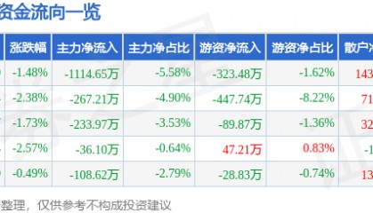 股票行情快报:陆家嘴(600663)1月6日主力资金净卖出1114.65万元
