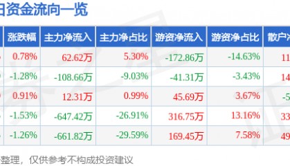 股票行情快报:*ST熊猫(600599)10月14日主力资金净买入62.62万元