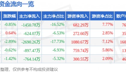 股票行情快报:碧水源(300070)4月2日主力资金净卖出1450.78万元