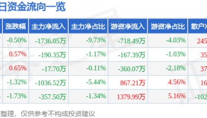 股票行情快报:航天电器(002025)5月20日主力资金净卖出1736.05万元
