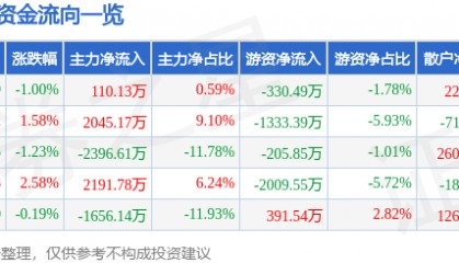 股票行情快报：水井坊（600779）7月25日主力资金净买入110.13万元