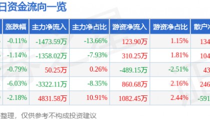 股票行情快报:浙江东日(600113)7月17日主力资金净卖出1473.59万元