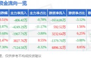 股票行情快报:首都在线(300846)10月23日主力资金净卖出406.42万元