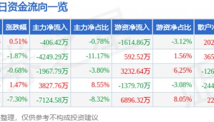 股票行情快报:首都在线(300846)10月23日主力资金净卖出406.42万元