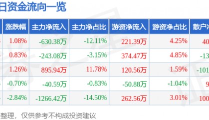 股票行情快报:学大教育(000526)3月18日主力资金净卖出630.38万元