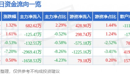 股票行情快报：中兴商业（000715）4月18日主力资金净买入682.62万元