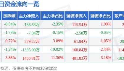 股票行情快报:澄星股份(600078)5月23日主力资金净卖出136.33万元