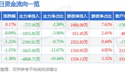 股票行情快报:亚太股份(002284)9月3日主力资金净卖出777.16万元