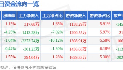 股票行情快报:西部材料(002149)1月23日主力资金净买入317.68万元
