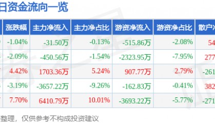 股票行情快报:西部材料(002149)1月16日主力资金净卖出31.50万元