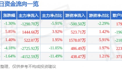 股票行情快报:海陆重工(002255)1月15日主力资金净卖出1290.70万元