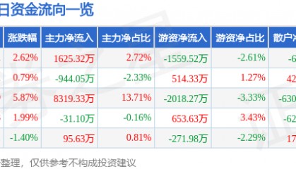 华纺股份(600448)9月18日主力资金净买入1625.32万元