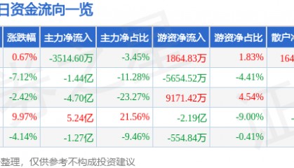 股票行情快报:东方集团(600811)11月25日主力资金净卖出3514.60万元