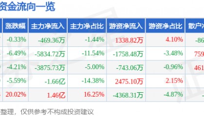 股票行情快报:格力博(301260)6月3日主力资金净卖出469.36万元