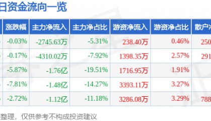 股票行情快报：中曼石油（603619）5月11日主力资金净卖出2745.63万元