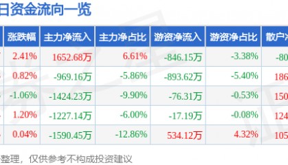 股票行情快报：中船防务（600685）12月2日主力资金净买入1652.68万元