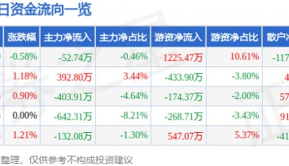股票行情快报:华纺股份(600448)8月7日主力资金净卖出52.74万元
