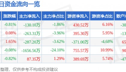 股票行情快报:昌红科技(300151)7月2日主力资金净卖出130.10万元