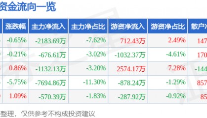 股票行情快报:信立泰(002294)5月15日主力资金净卖出2183.69万元