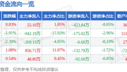 股票行情快报：法尔胜（000890）2月25日主力资金净买入55.10万元