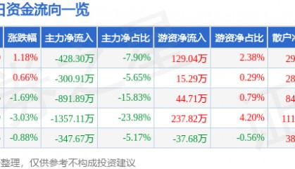 股票行情快报:*ST双成(002693)9月8日主力资金净卖出428.30万元