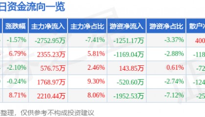 股票行情快报:学大教育(000526)2月11日主力资金净卖出2752.95万元