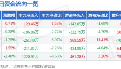 股票行情快报:双鹭药业(002038)9月29日主力资金净买入129.46万元