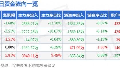 股票行情快报:沃华医药(002107)8月7日主力资金净卖出2588.21万元