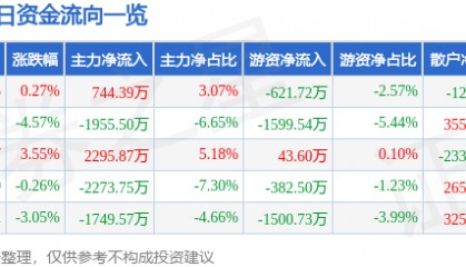 股票行情快报：尤夫股份（002427）1月28日主力资金净买入744.39万元