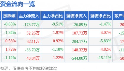股票行情快报：张裕Ａ（000869）7月23日主力资金净卖出173.77万元