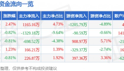 股票行情快报：碧水源（300070）2月17日主力资金净买入1165.16万元