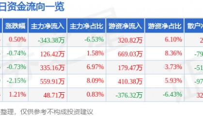 股票行情快报:综艺股份(600770)1月24日主力资金净卖出343.38万元