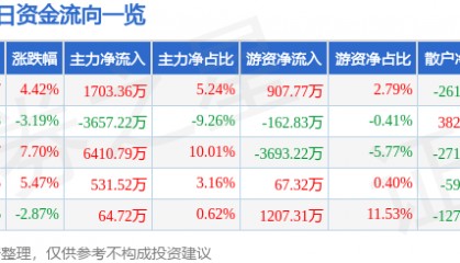 股票行情快报:西部材料(002149)1月14日主力资金净买入1703.36万元