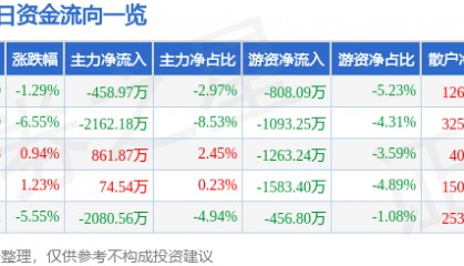 股票行情快报:金陵饭店(601007)4月29日主力资金净卖出458.97万元