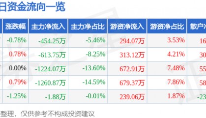 股票行情快报：北京利尔（002392）7月15日主力资金净卖出454.25万元