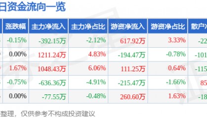 股票行情快报：紫江企业（600210）2月14日主力资金净卖出392.15万元