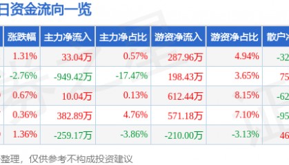 股票行情快报:凤凰光学(600071)4月29日主力资金净买入33.04万元