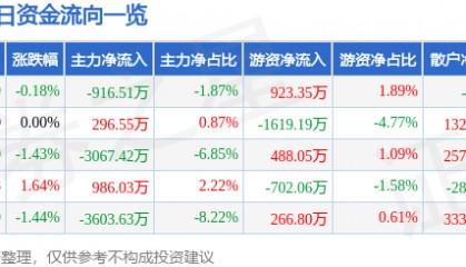 股票行情快报:兆驰股份(002429)2月17日主力资金净卖出916.51万元