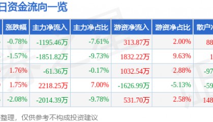 股票行情快报：中船防务（600685）12月20日主力资金净卖出1195.46万元