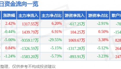 股票行情快报：康盛股份（002418）4月7日主力资金净买入1317.55万元