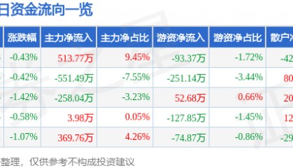 股票行情快报:华新水泥(600801)1月13日主力资金净买入513.77万元
