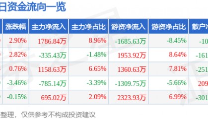 股票行情快报:学大教育(000526)2月21日主力资金净买入1786.84万元