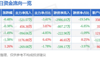 股票行情快报:羚锐制药(600285)2月13日主力资金净卖出521.57万元