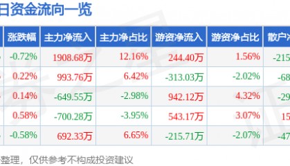 股票行情快报:九洲药业(603456)5月15日主力资金净买入1908.68万元