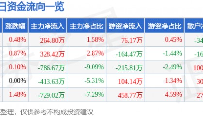 股票行情快报：老板电器（002508）3月16日主力资金净买入264.80万元