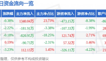 股票行情快报:中兴商业(000715)6月19日主力资金净买入1340.04万元