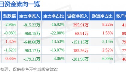股票行情快报:顺发恒业(000631)2月28日主力资金净卖出815.22万元